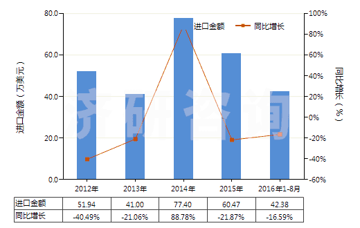 2012-2016年8月中國塑料制鞋面的中,短筒防水靴(未過膝,鞋面與鞋非用縫鉚釘旋塞等類似方法連結(jié)的)(HS64019290)進口總額及增速統(tǒng)計